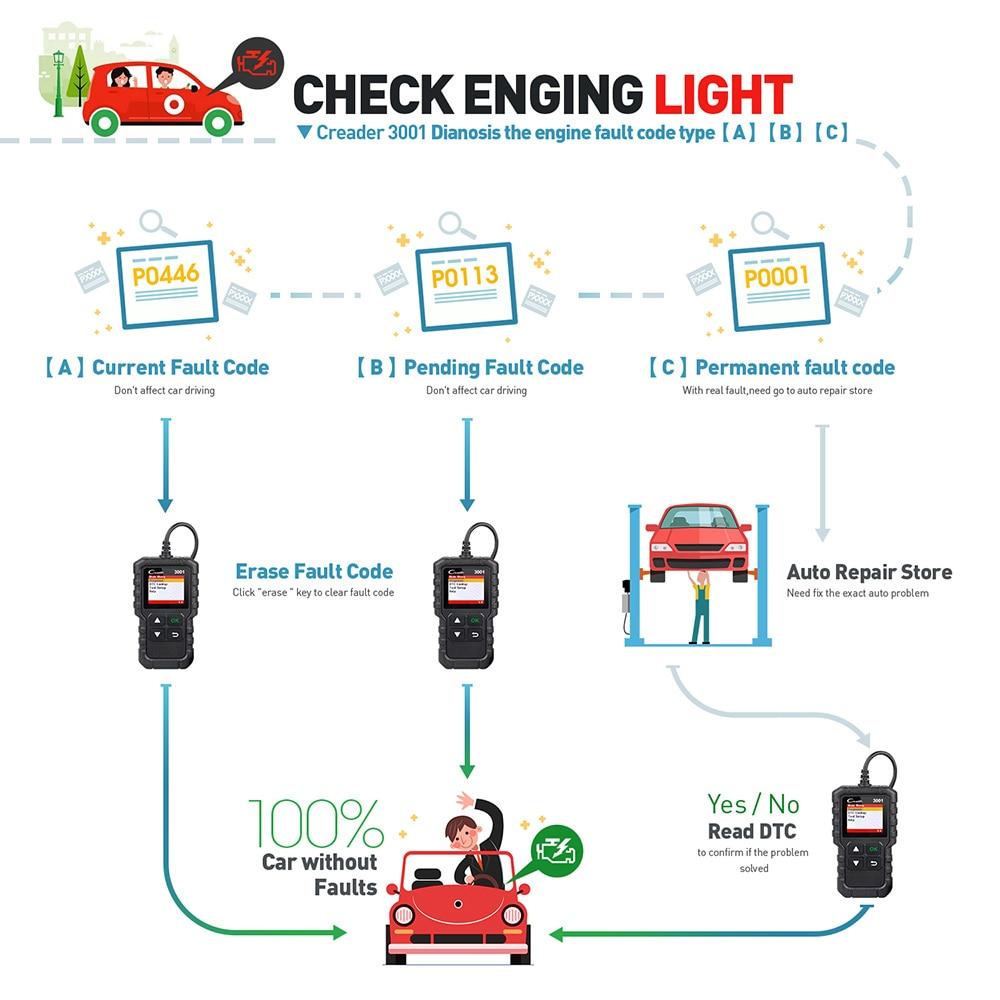 OBD2 Car Diagnostic Code Scanner Tool - Westfield Retailers